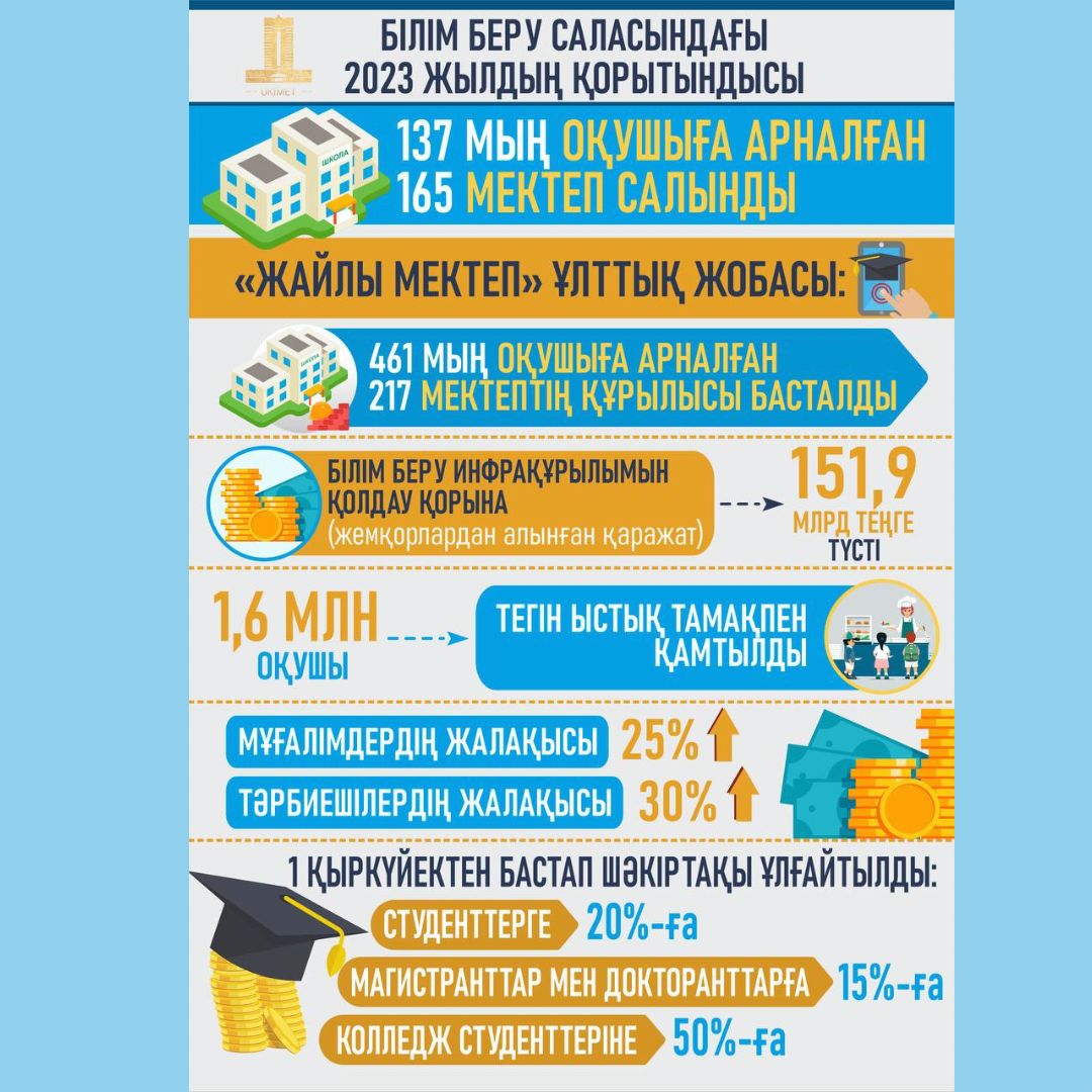 Итоги 2023 года серией материалов о результатах развития Казахстана в различных сферах.
