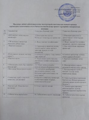 Қауіпсіздікті қамтамасыз етуге бағытталған балалар әрекеті түрлерінің тақырыптық жоспары